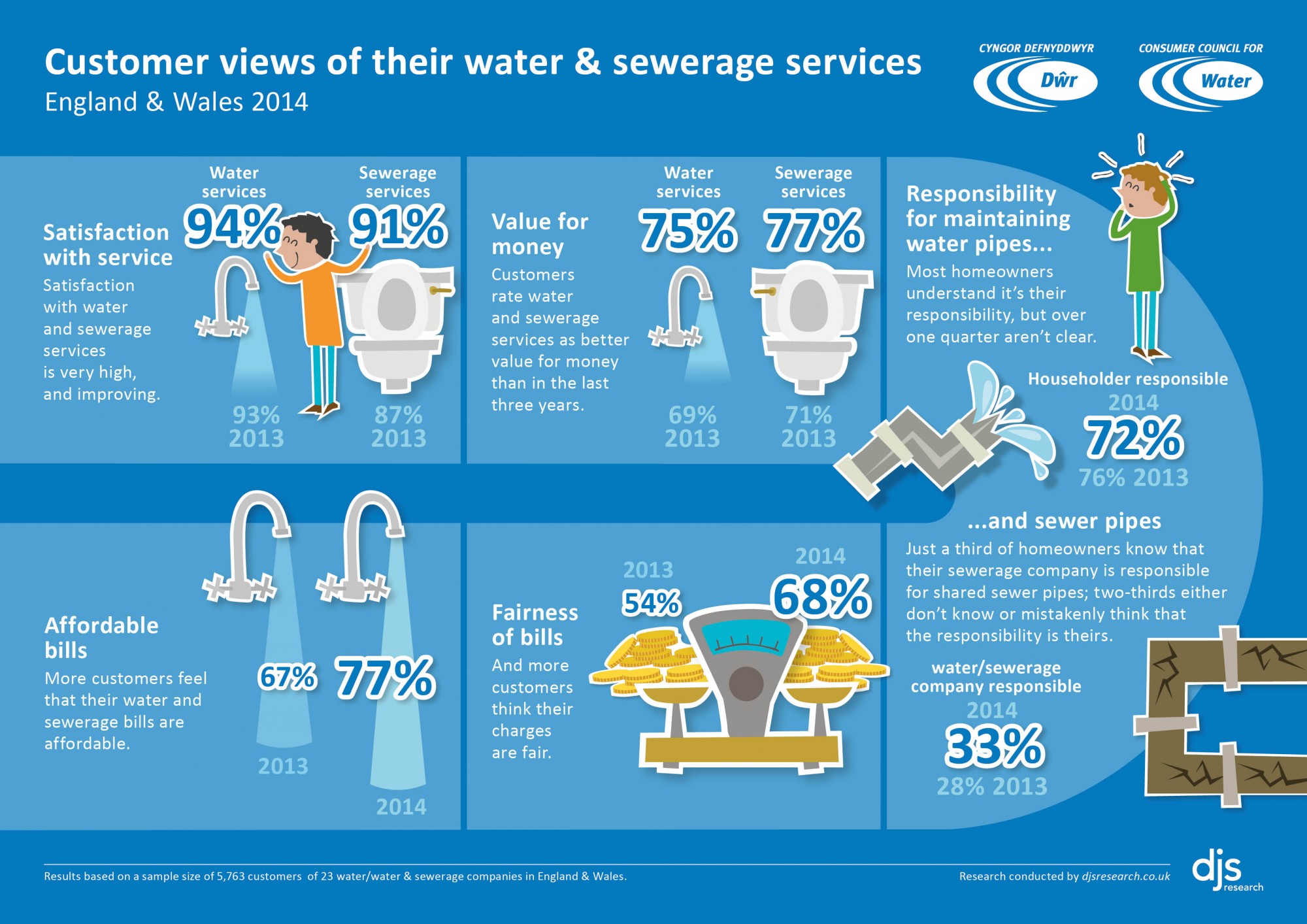 infographic of water matters household views of water and sewerage