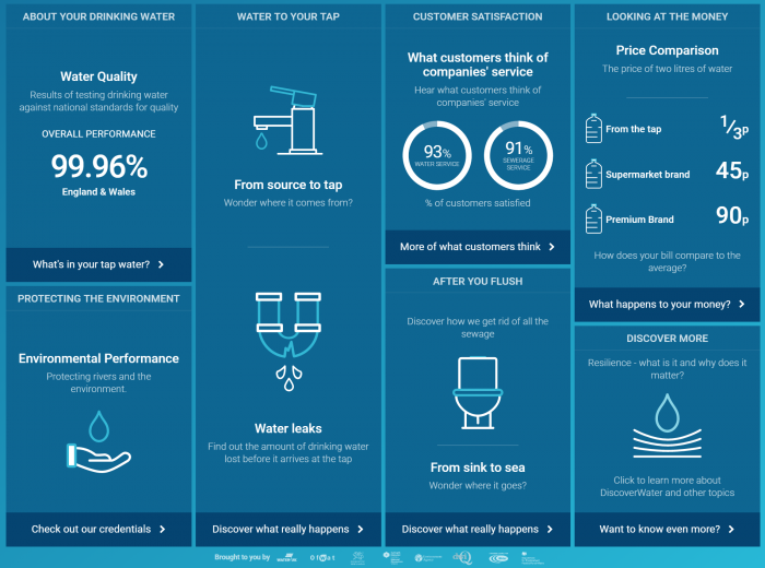 discover water website dashboard