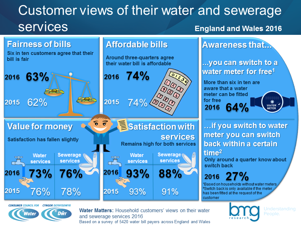 water matters england and wales 2016