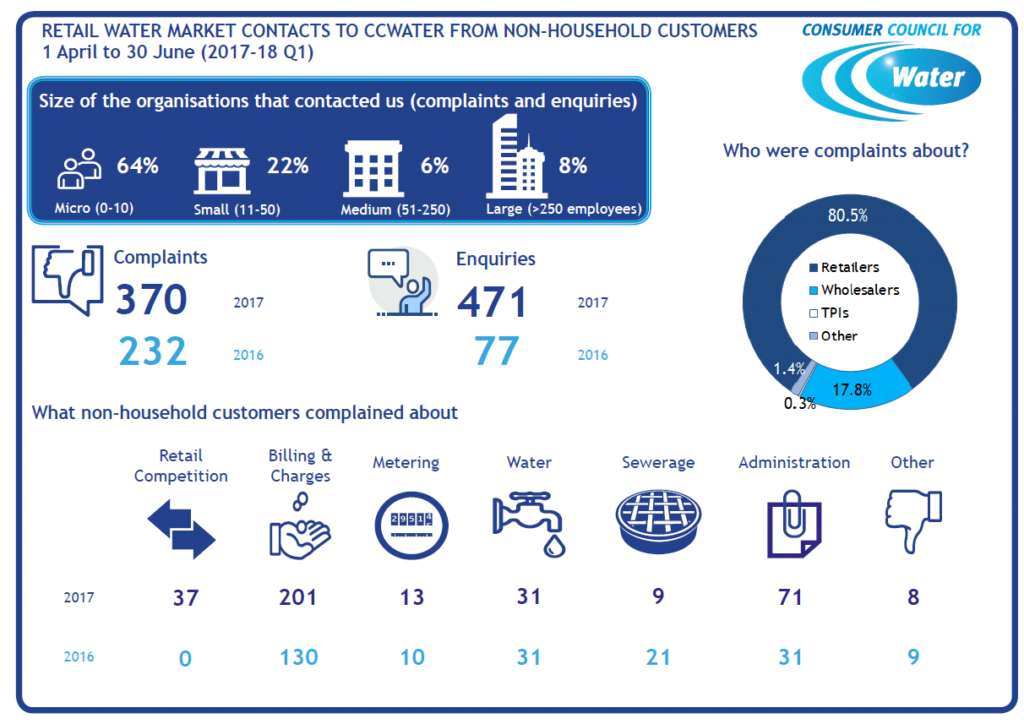 First quarter complaints and enquiries to CCWater