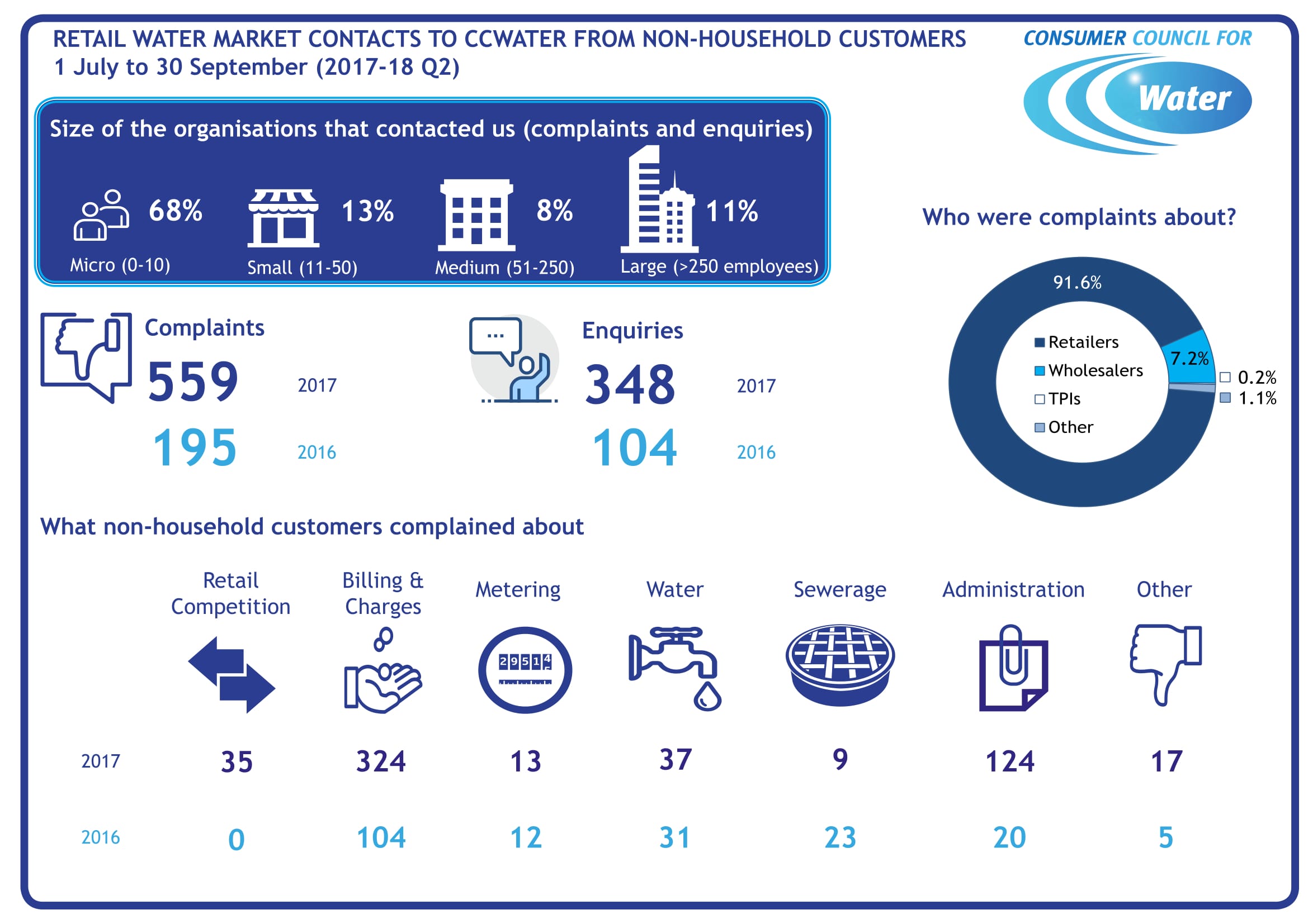 Second quarter complaints and enquiries to CCWater