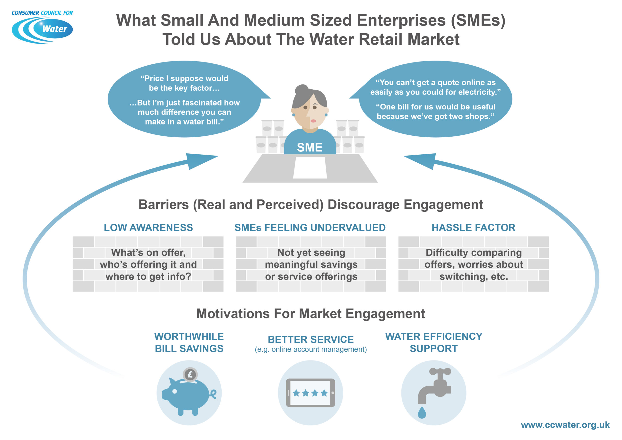 SME told us about the water retail market Infographic