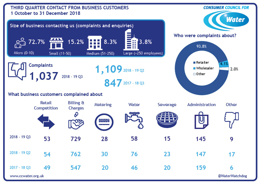 Market reform - non-household complaints quarter 3 infographic