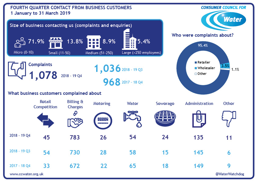 fourth quarter Non-household complaints 2018-19