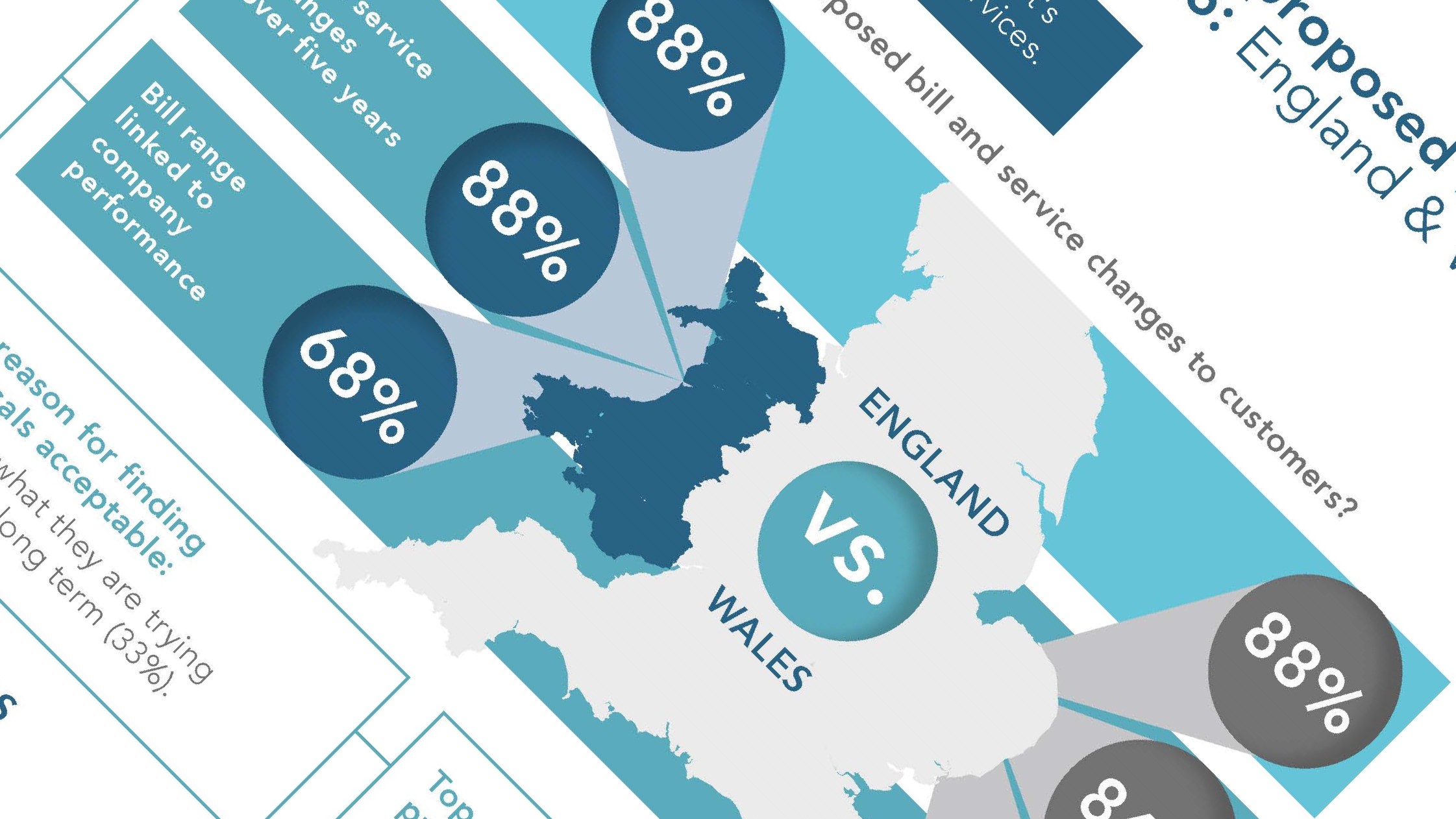 Water customers views on proposed bills and services from 2020-2025 - Wales infographic used in an abstract way