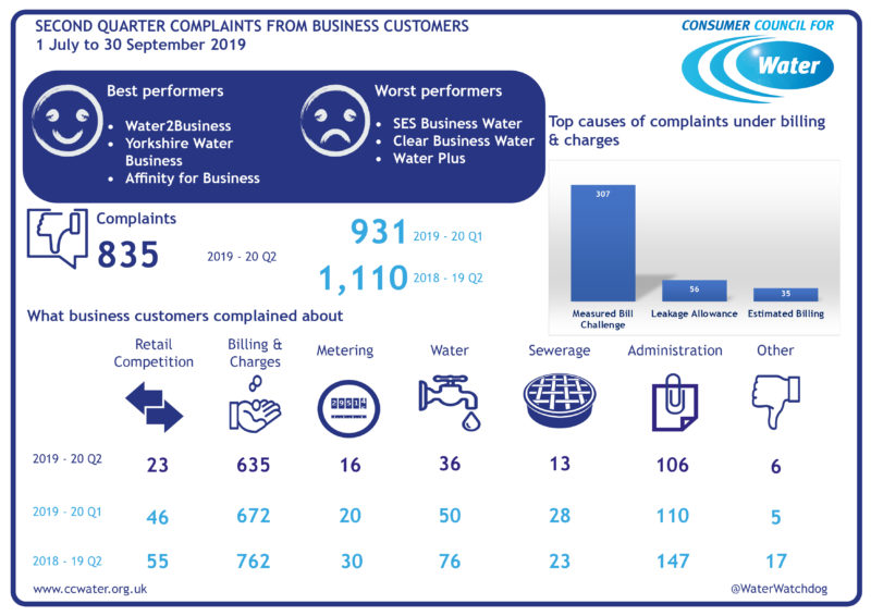 Retail Market Performance for quarter 2 2019-20.