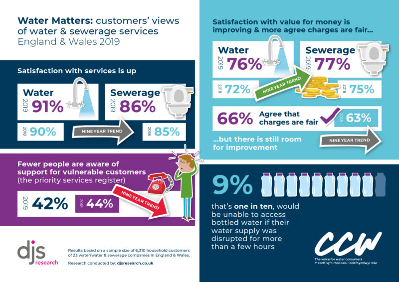 Infographic for Water Matters 2019 - England and Wales