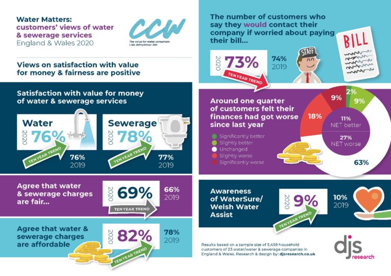 Water Matters 2020 - England and Wales infographic