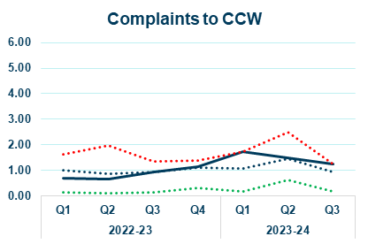 business stream line graph showing complaints to ccw yearly trend