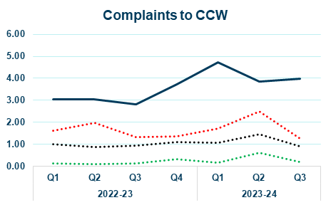 castle water line graph showing complaints to ccw yearly trend