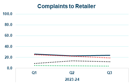 castle water line graph showing complaints to retailer yearly trend