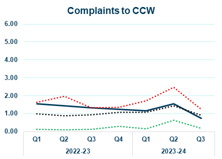 clear business water line graph showing complaints to ccw yearly trend