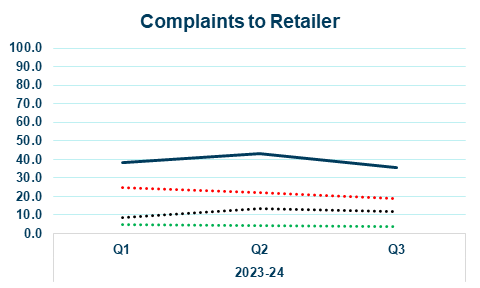 clear business water line graph showing complaints to retailer yearly trend