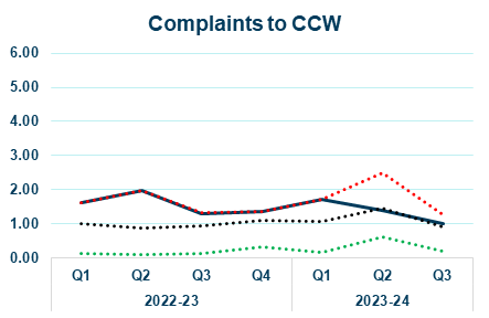 everflow line graph showing complaints to ccw yearly trend