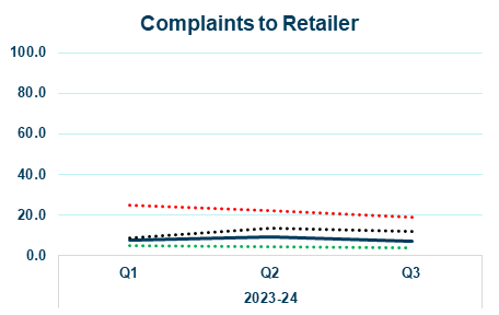 everflow line graph showing complaints to retailer yearly trend