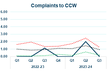 first business water line graph showing complaints to ccw yearly trend