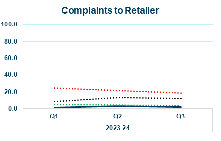 first business water line graph showing complaints to retailer yearly trend