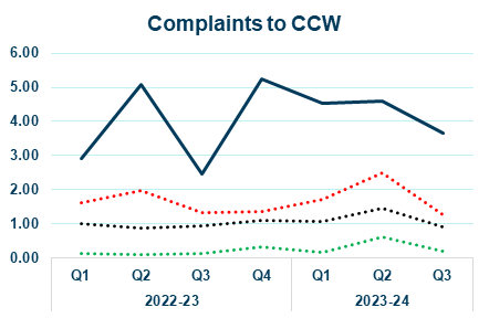 ses business water line graph showing complaints to ccw yearly trend