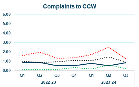 source for business line graph showing complaints to ccw yearly trend