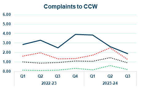 water plus line graph showing complaints to ccw yearly trend