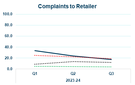 water plus line graph showing complaints to retailer yearly trend