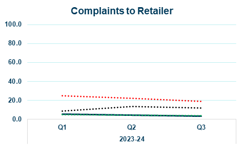 water2business line graph showing complaints to retailer yearly trend