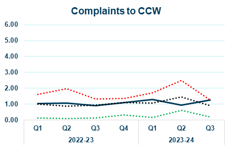 wave line graph showing complaints to ccw yearly trend