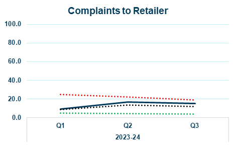 wave line graph showing complaints to retailer yearly trend