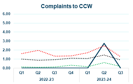 Smarta Water line graph showing complaints to ccw yearly trend