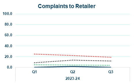 smarta water line graph showing complaints to retailer yearly trend