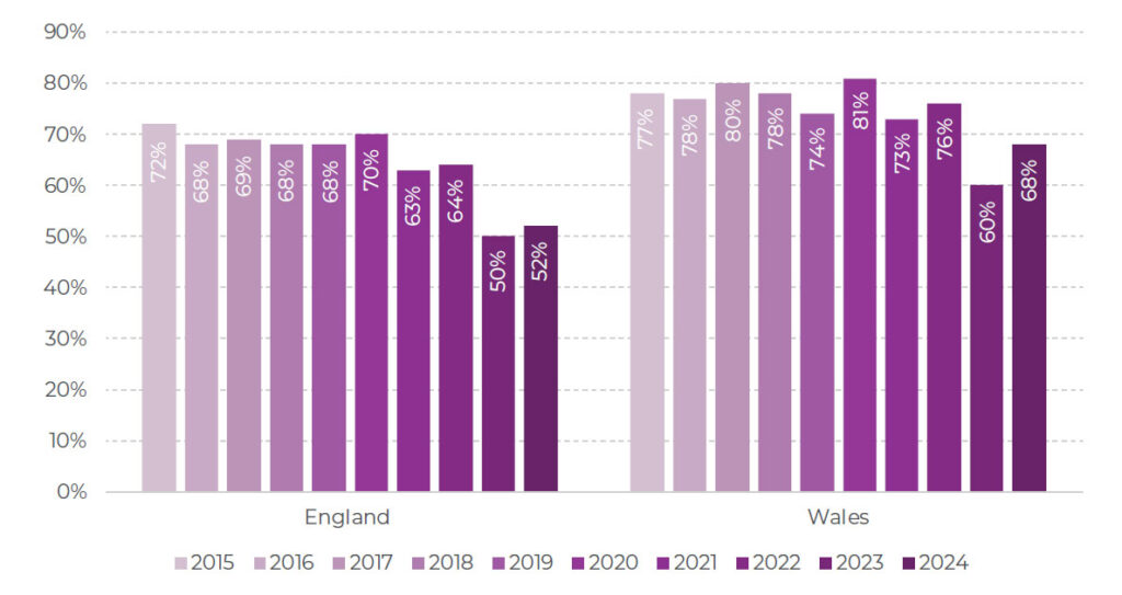 Bar chart showing the agreement that water/water and sewerage companies care about the service they provide to customers in England and Wales from 2015 to 2024