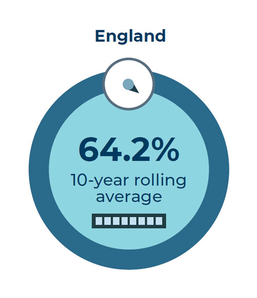 64.2% 10-year rolling average
