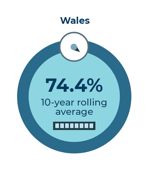 74.4% 10-year rolling average
