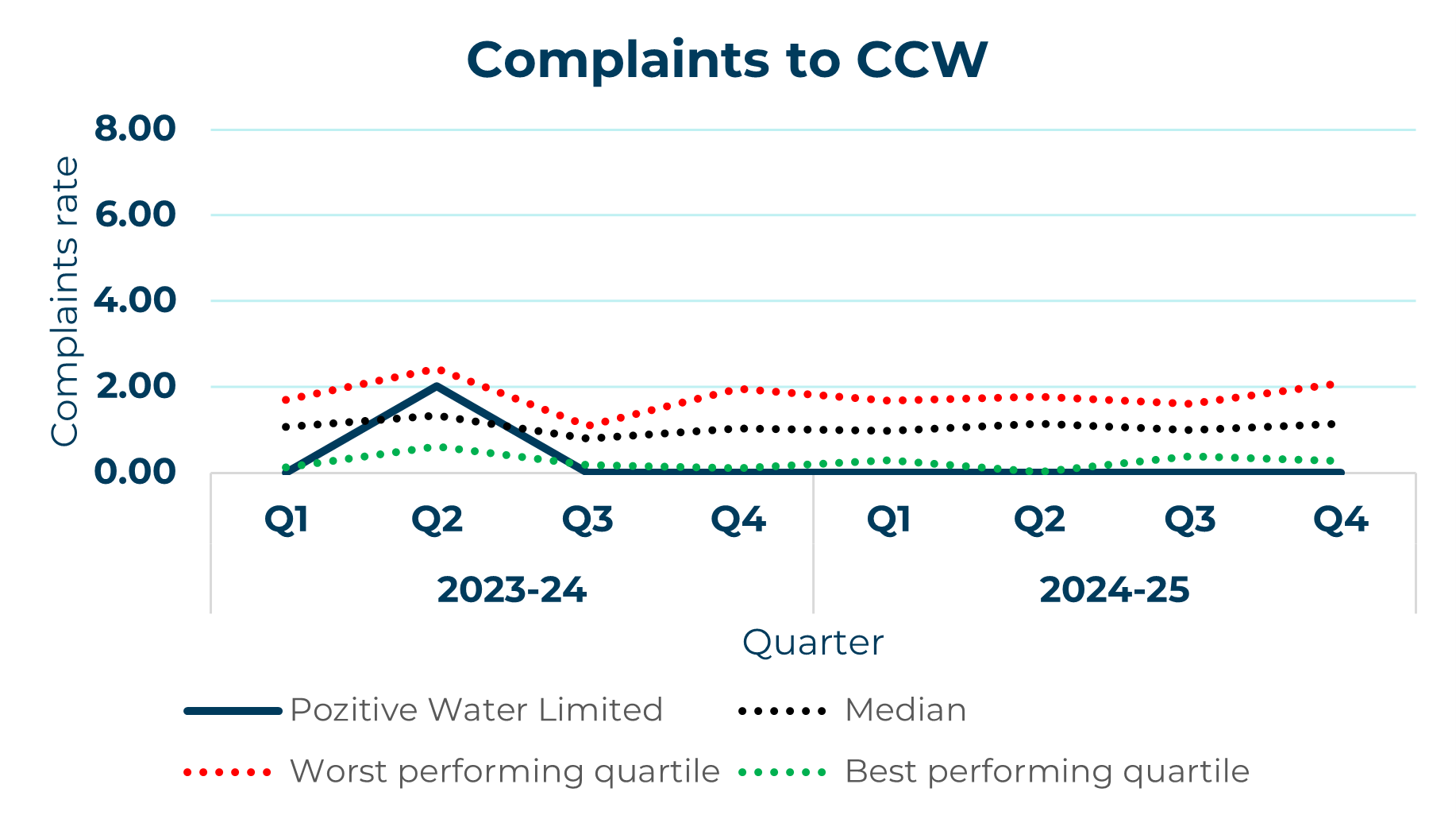 pozitive water limited line graph showing complaints to ccw yearly trend