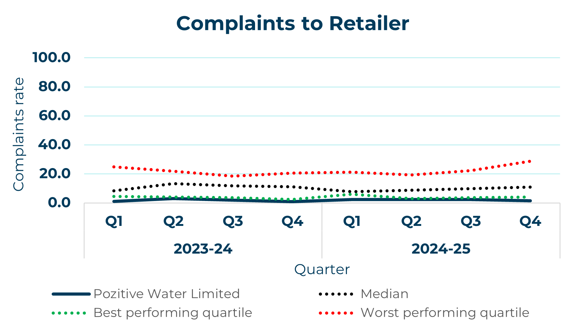 pozitive water limited line graph showing complaints to retailer yearly trend