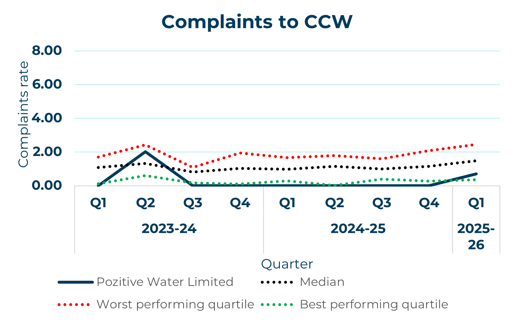 pozitive water limited line graph showing complaints to ccw yearly trend