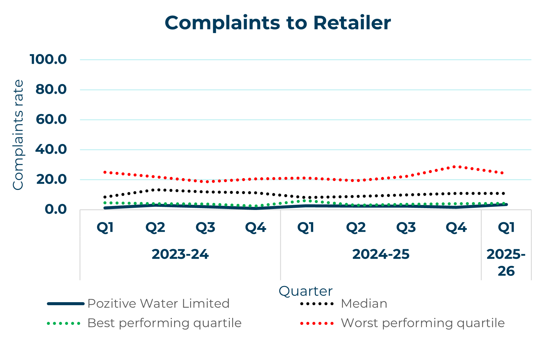 pozitive water limited line graph showing complaints to retailer yearly trend