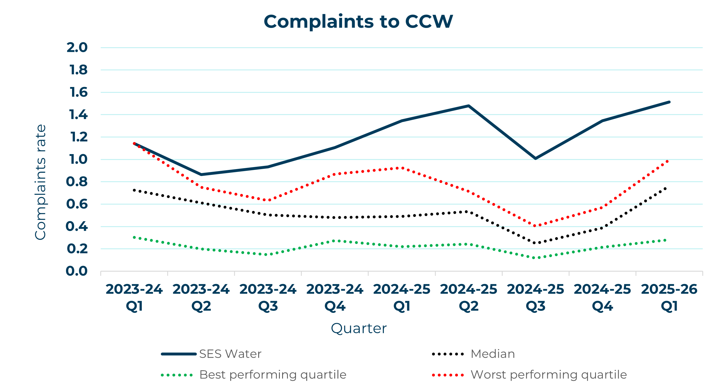 SES Water - Complaints to CCW