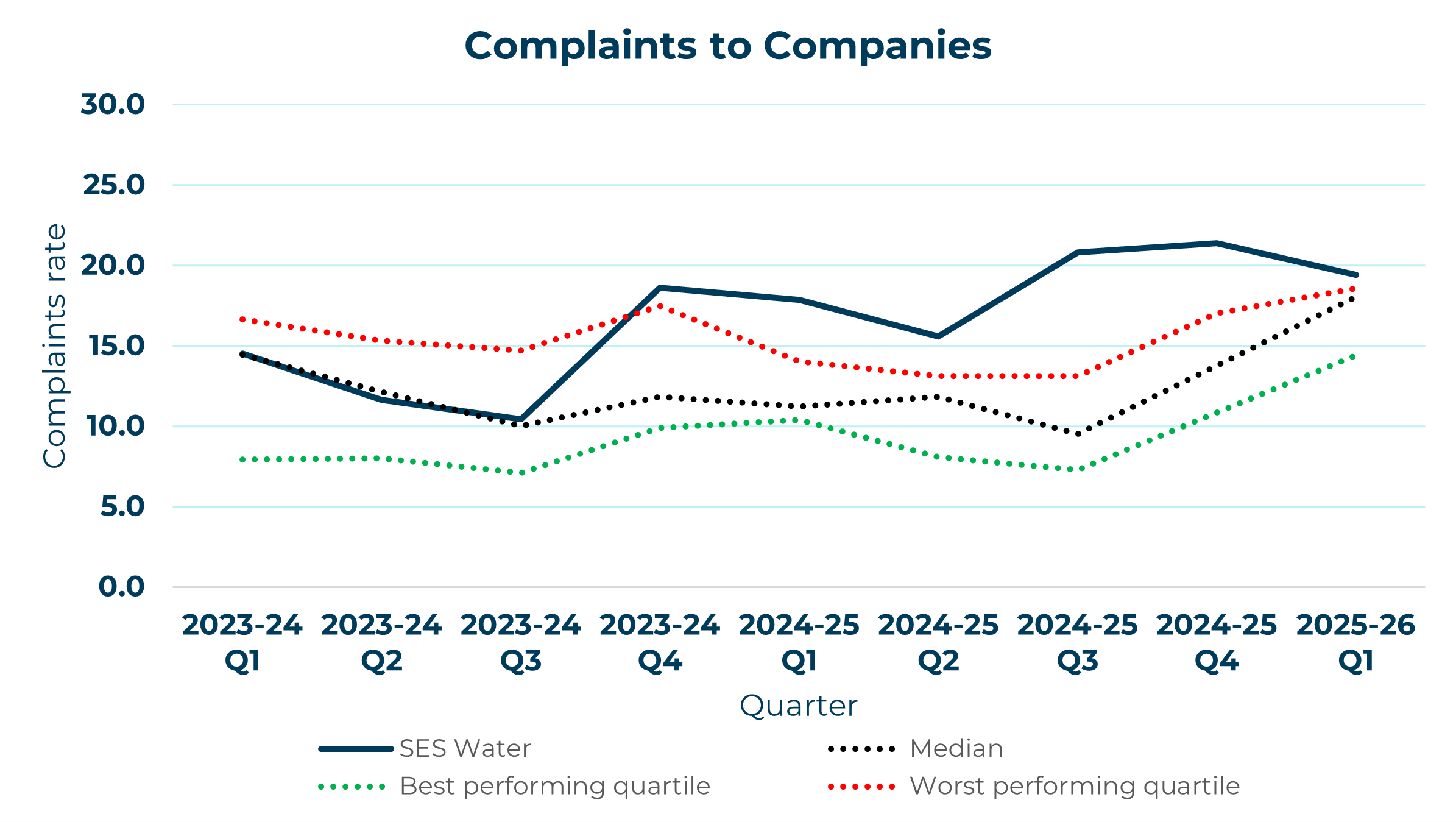 SES Water - Complaints to Company