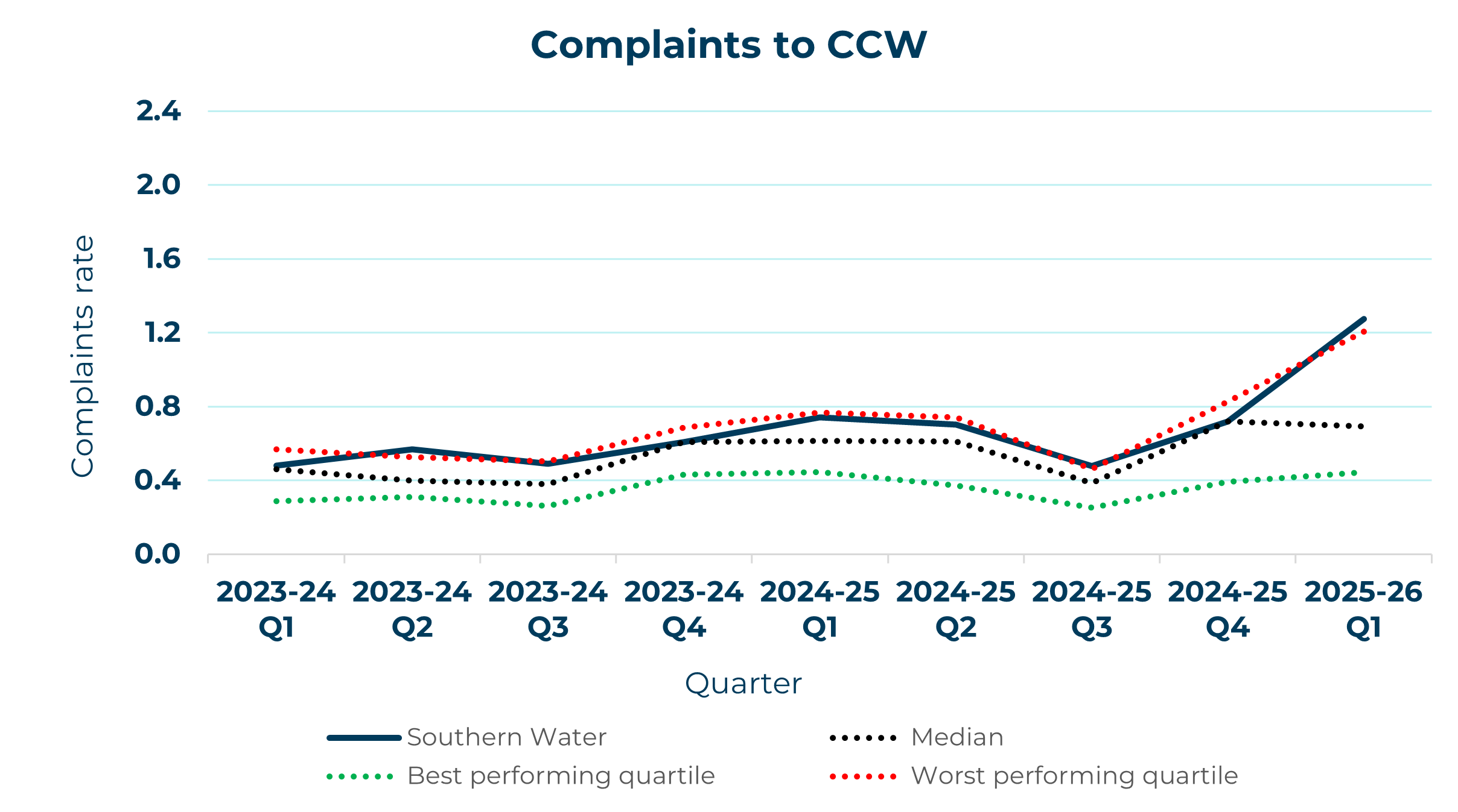 Southern Water - Complaints to CCW