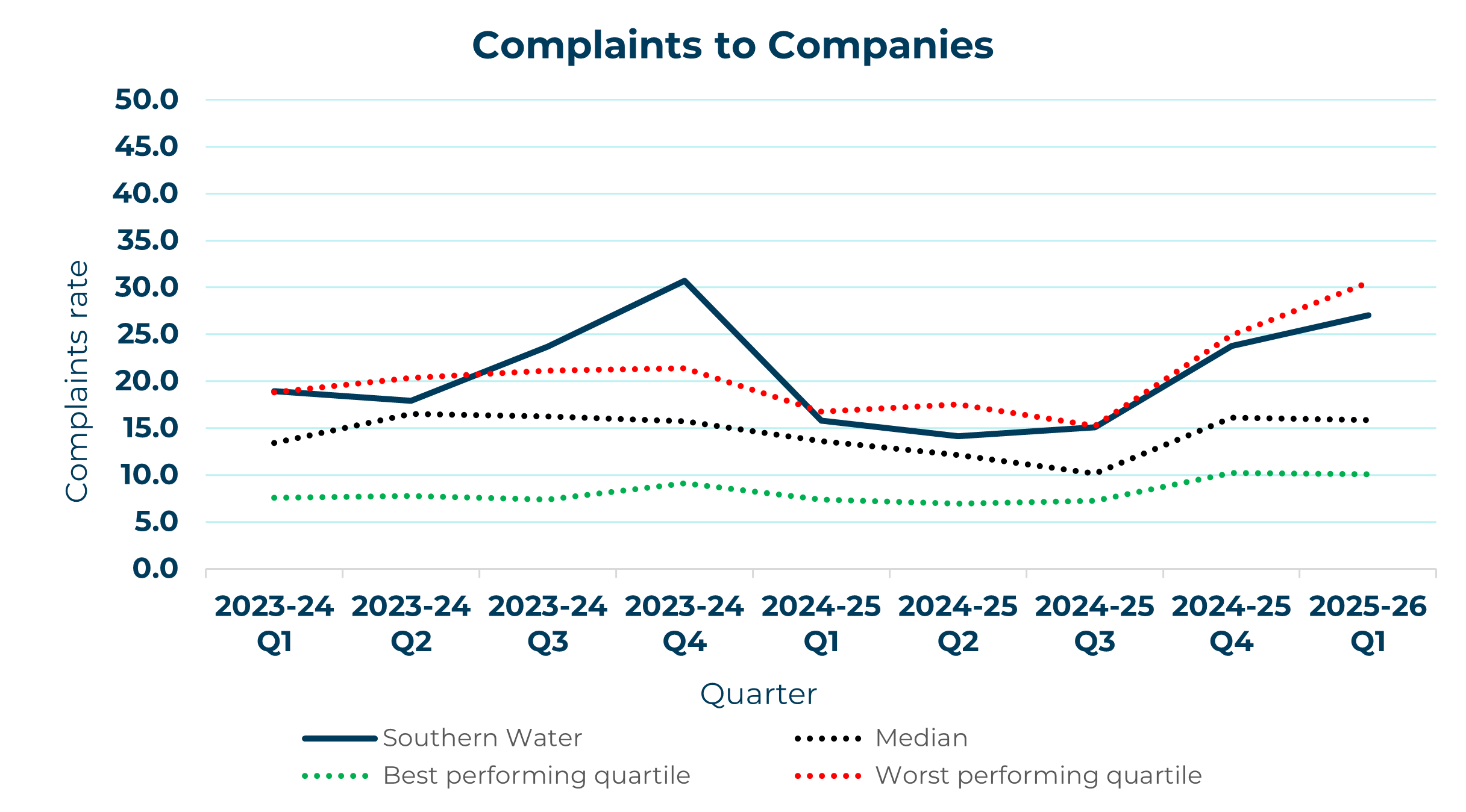 Southern Water - Complaints to Company