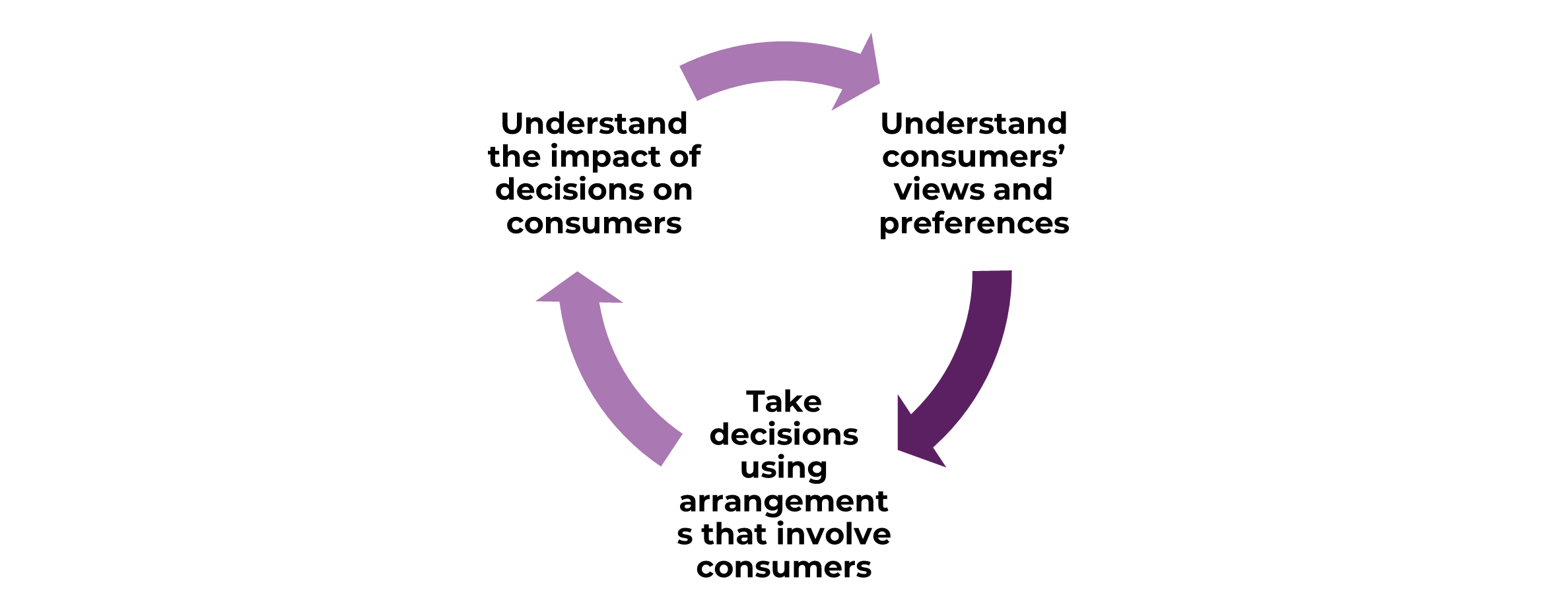 A circular diagram to show a continuous process. The cycle includes the following steps: "Understand consumers’ views and preferences", "Take decisions using arrangements that involve consumers", and "Understand the impact of decisions on consumers".