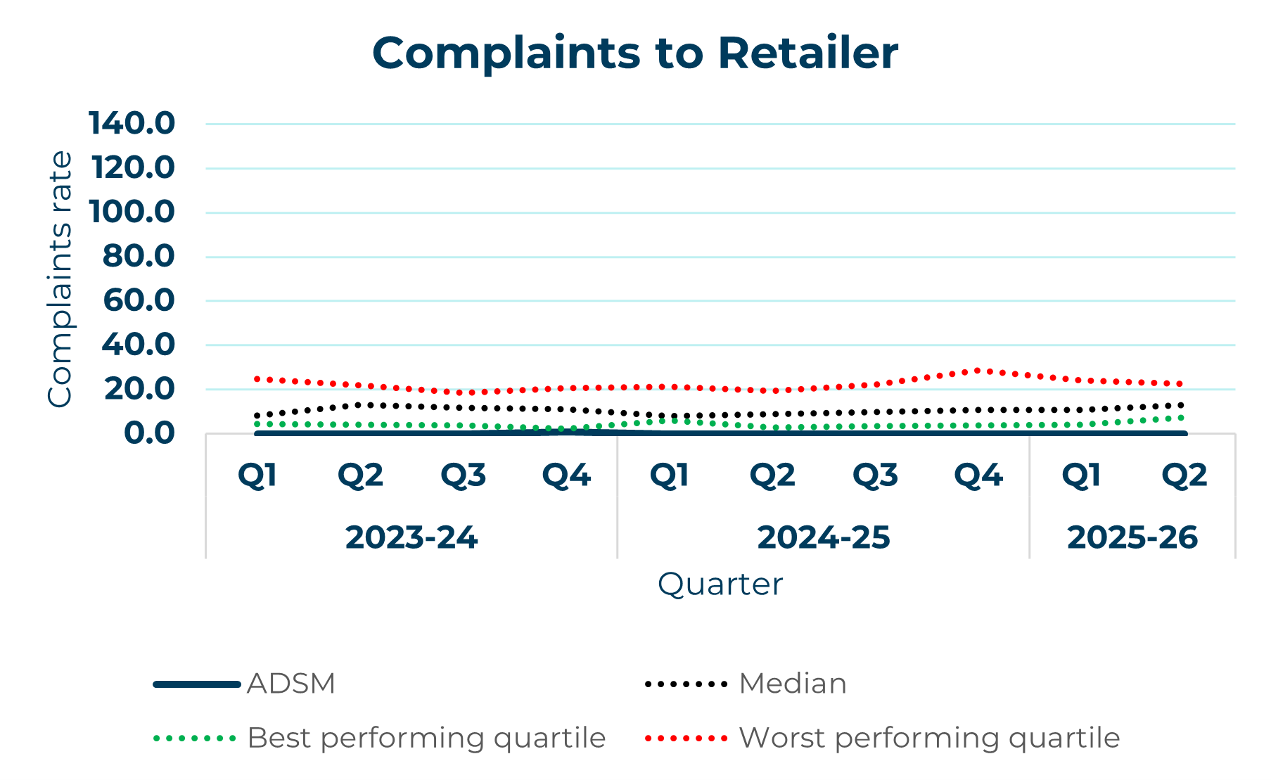 ADSM line graph showing complaints to retailer yearly trend