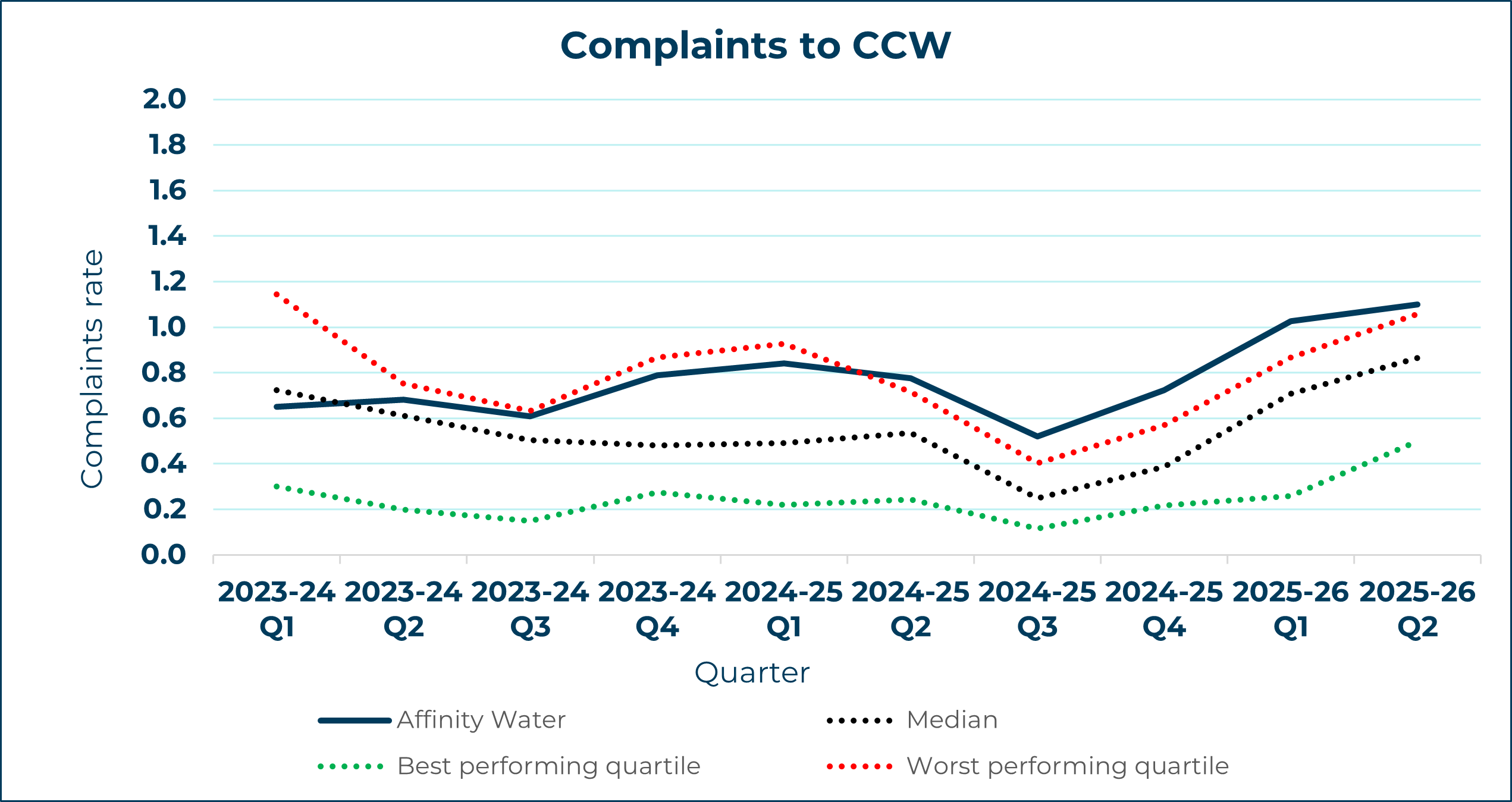 Affinity Water - Complaints to CCW
