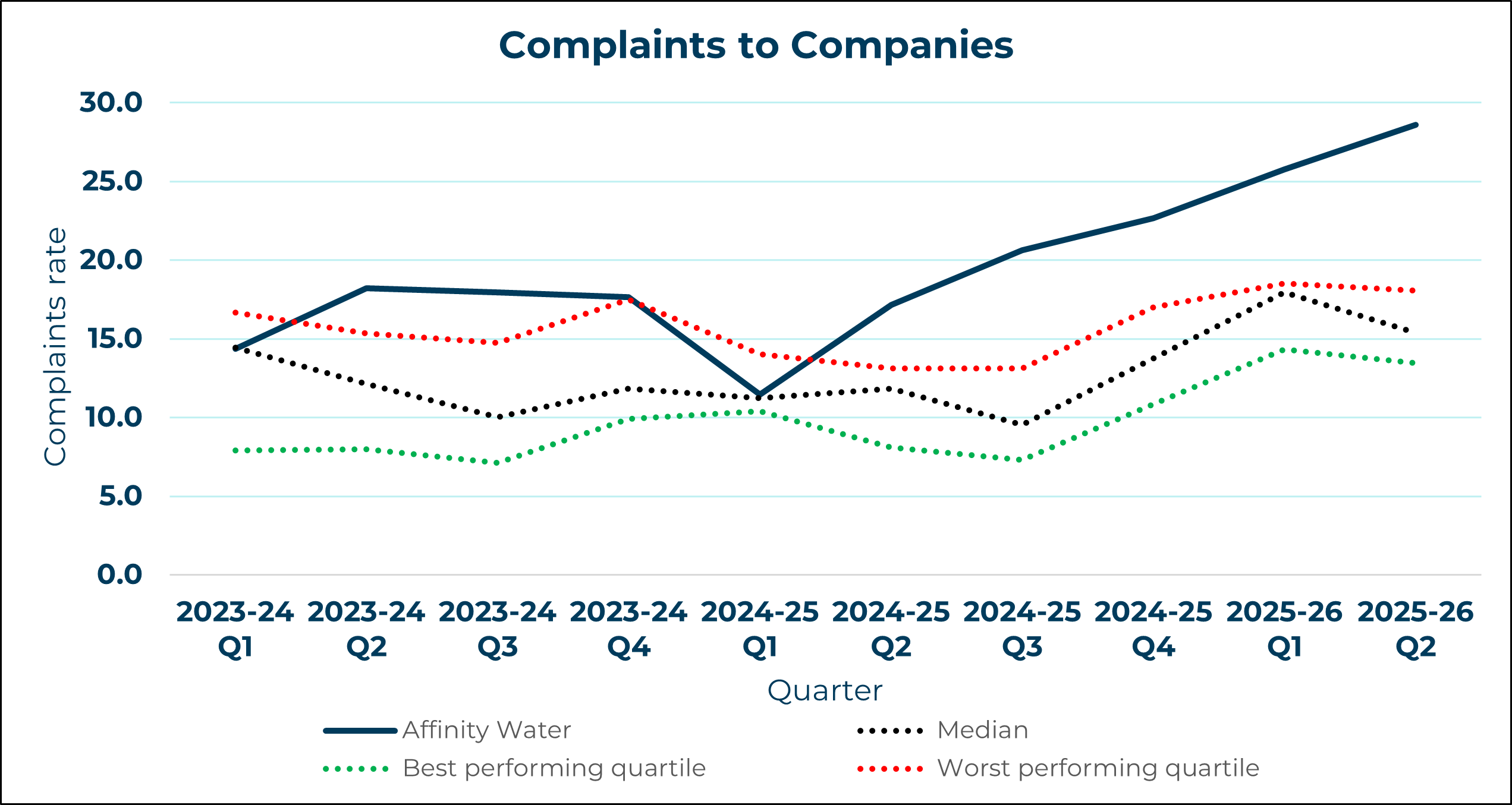Affinity Water - Complaints to Company