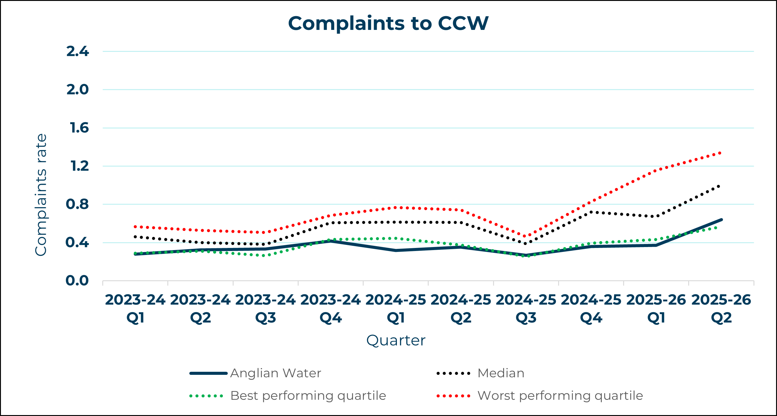 Anglian Water - Complaints to CCW