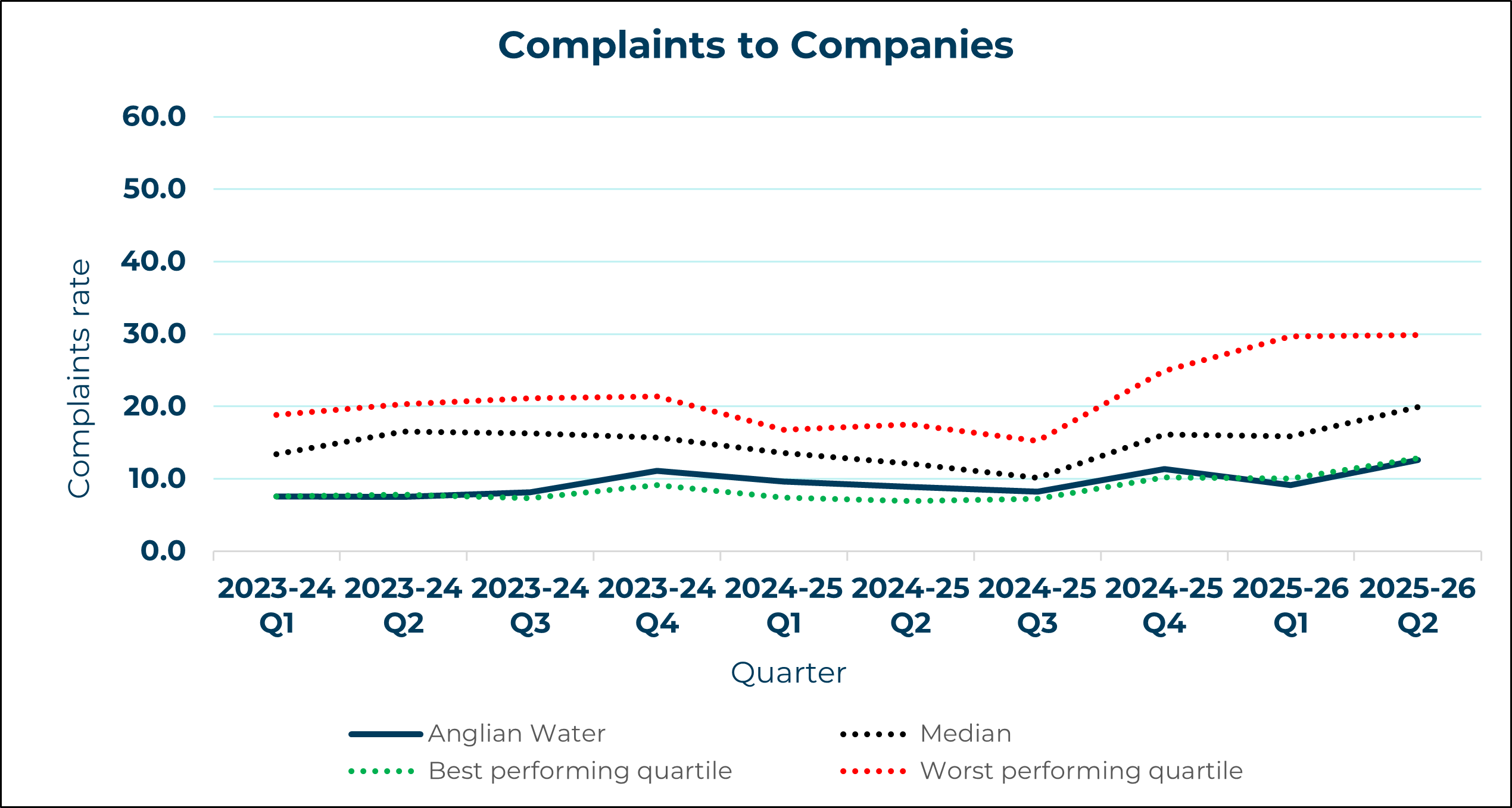 Anglian Water - Complaints to Company