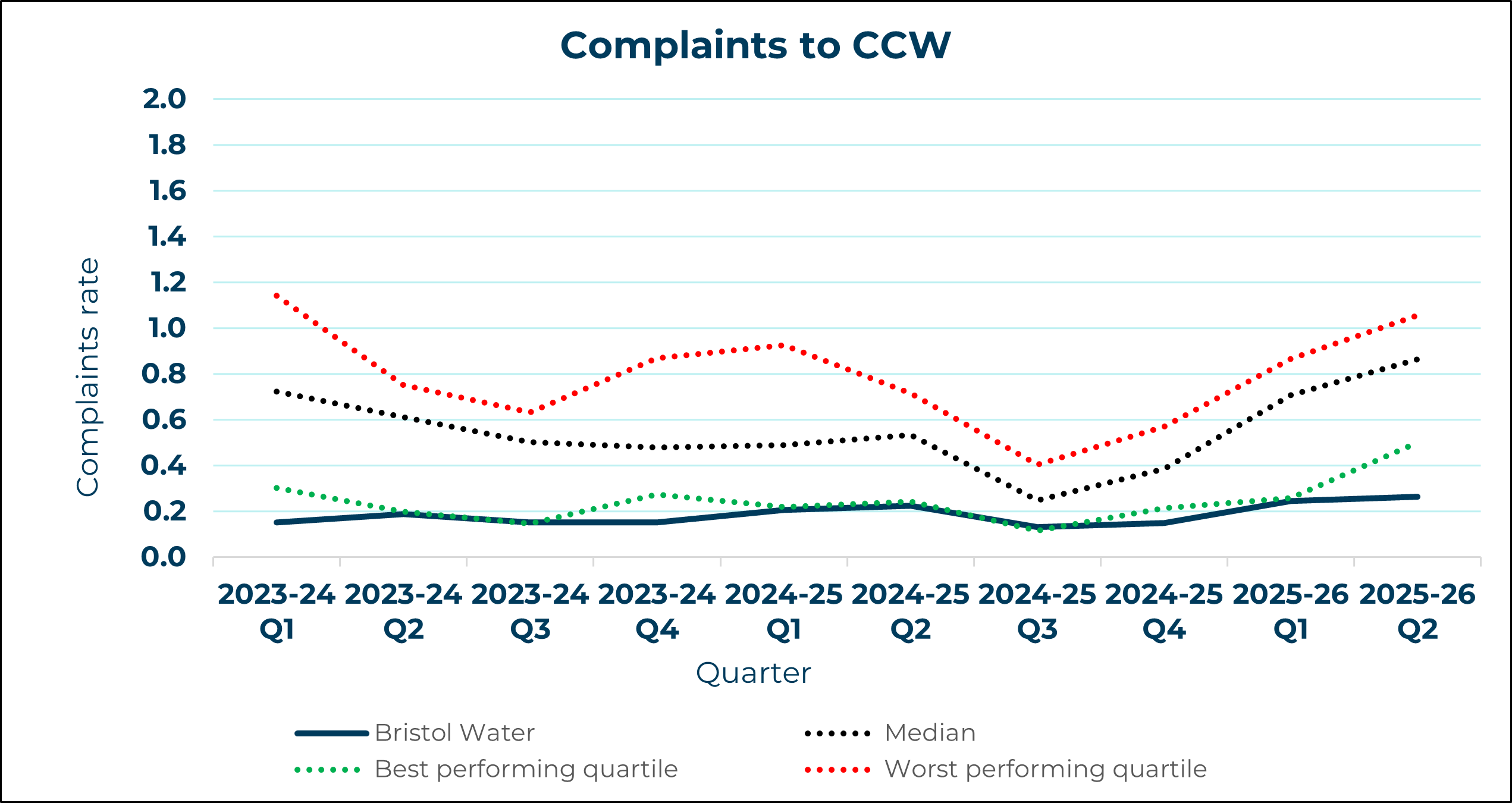 Bristol Water - Complaints to CCW