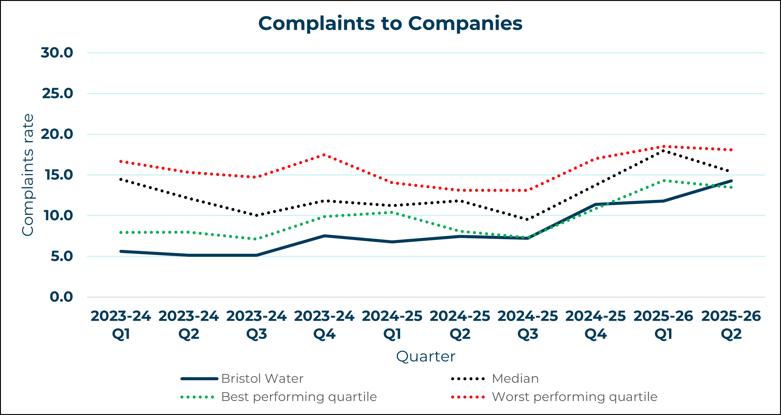 Bristol Water - Complaints to Company