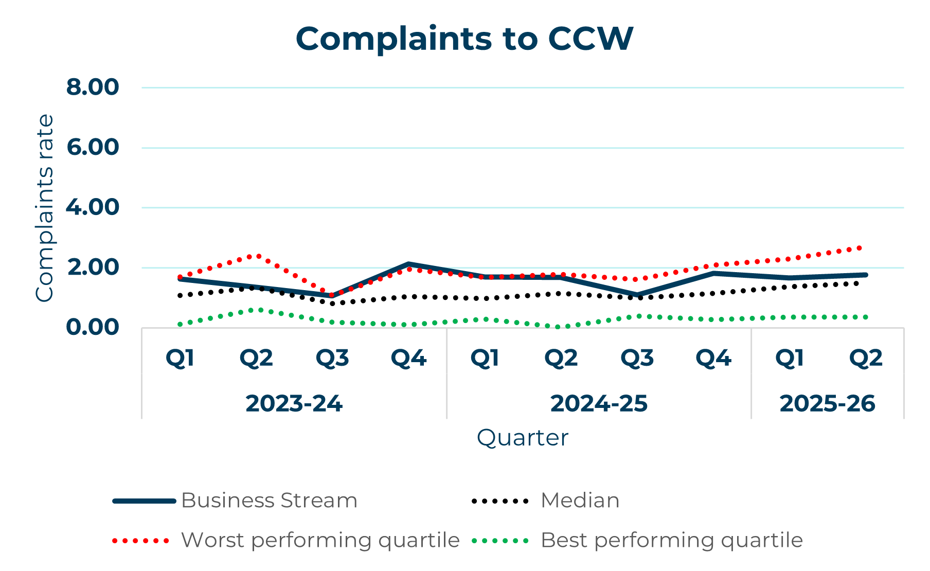 business stream line graph showing complaints to ccw yearly trend